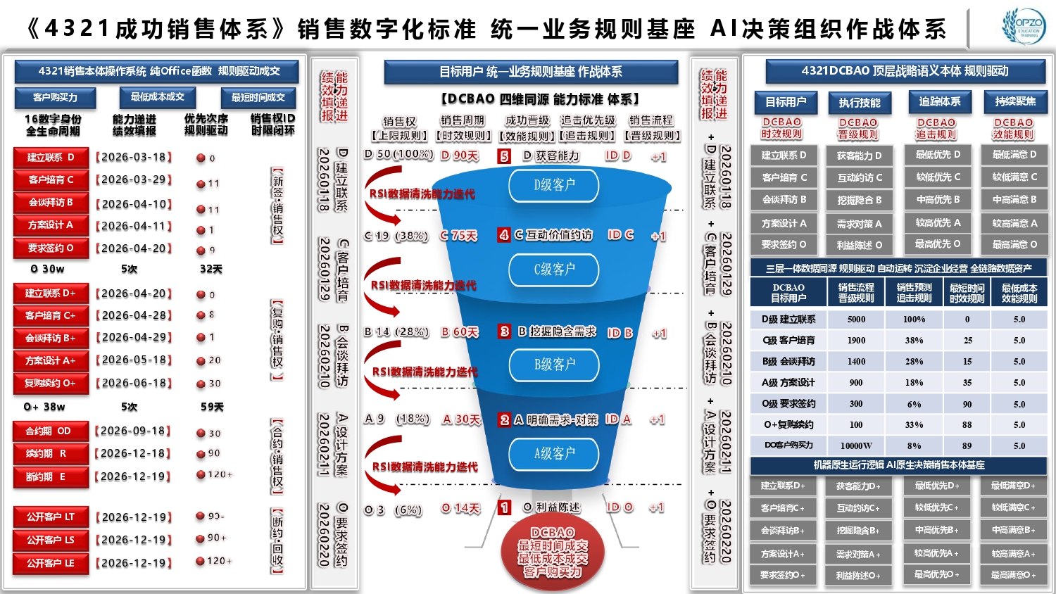 《4321成功销售体系》销售数字化标准 统一业务规则基座 AI决策组织作战体系.jpg